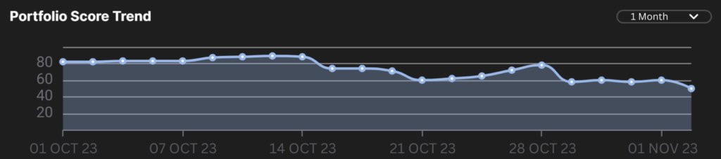 The Portfolio Dashboard displays score trend fluctuations over a range of dates.
